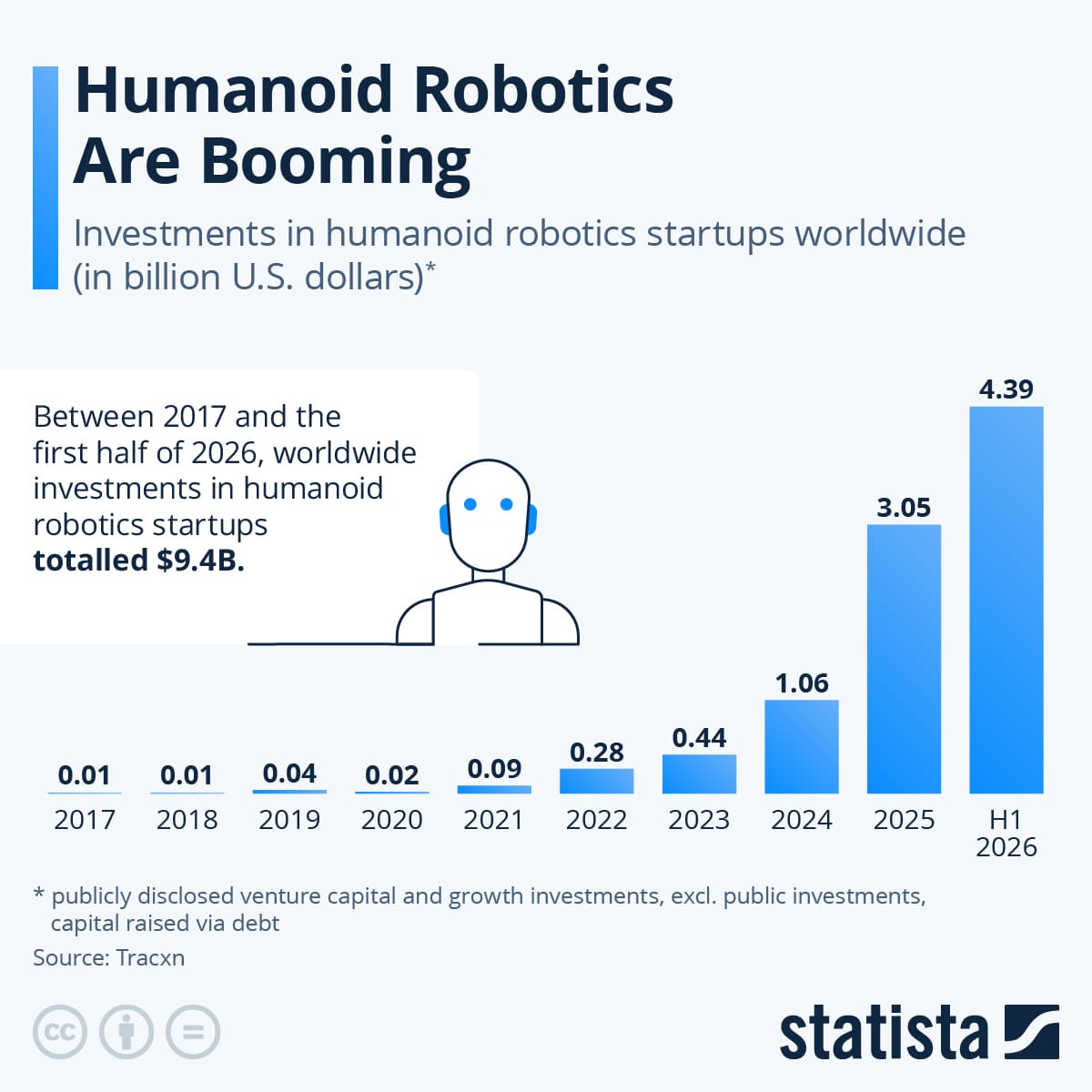 Hiper-capitalização global de startups de robótica humanoide — imagem 1