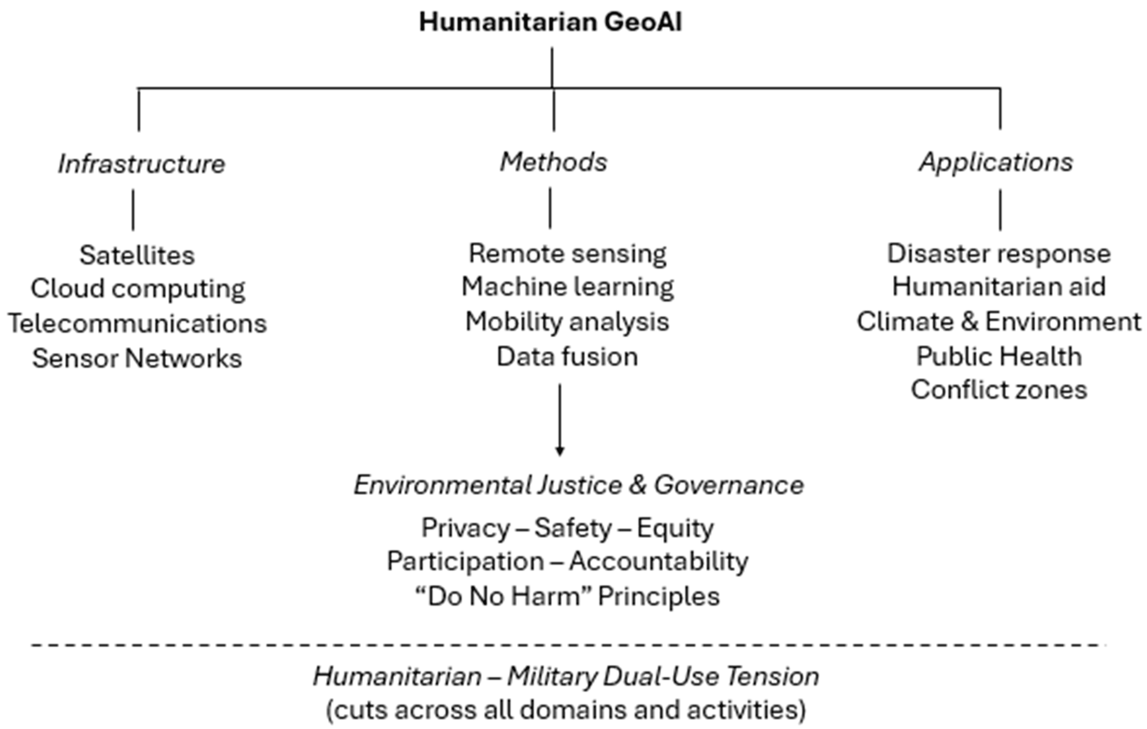 O dilema de uso duplo da Inteligência Artificial Geoespacial (GeoIA) em contextos humanitários e militares — imagem 1
