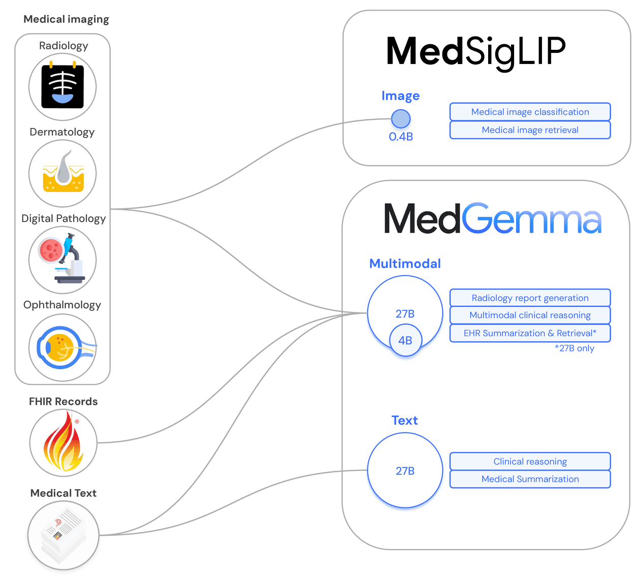 MedGemma: o ecossistema de LLMs abertos de saúde mais avançado do Google — imagem 2