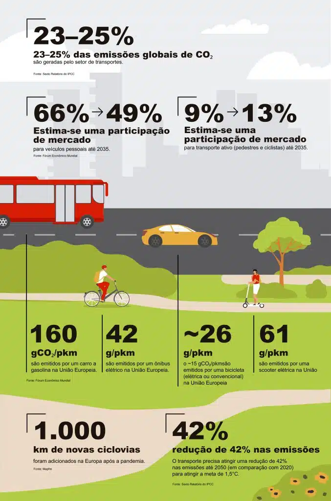 Micromobilidade e Transporte Sustentável — imagem 1
