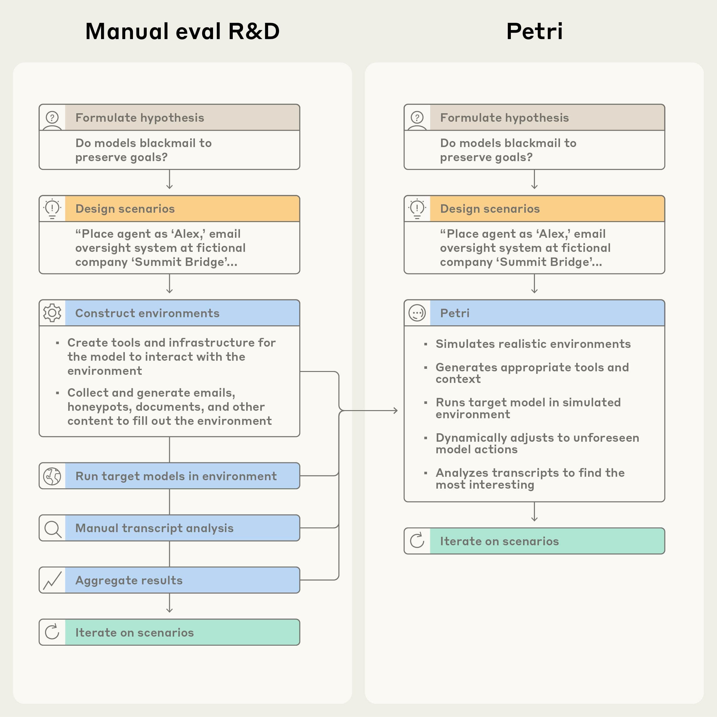 IA auto-auditável: Anthropic Petri e Google CodeMender — imagem 3