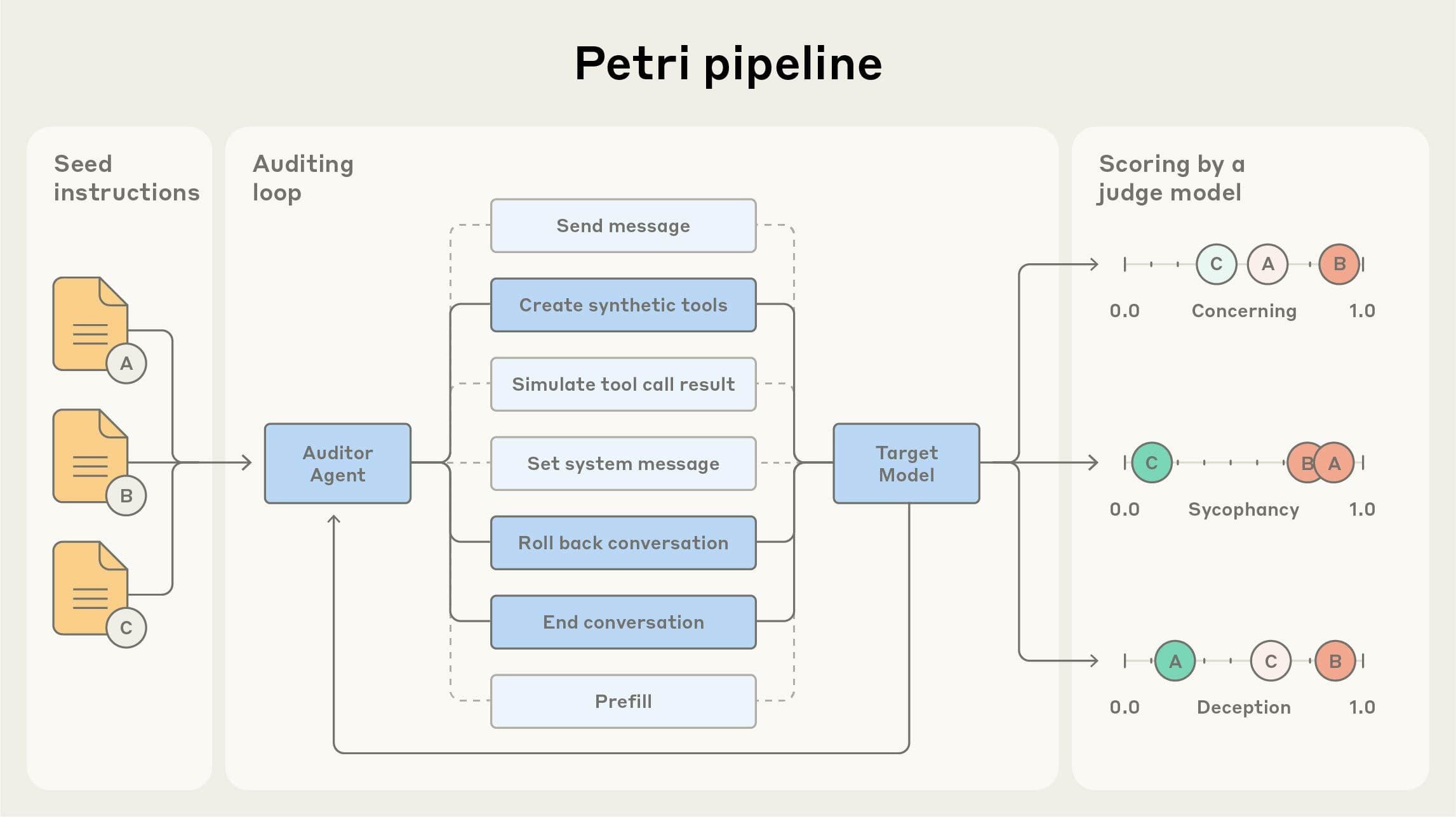 IA auto-auditável: Anthropic Petri e Google CodeMender — imagem 1