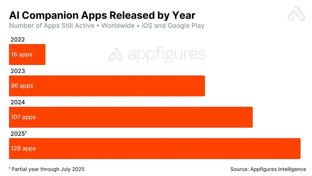 Mercado Global de AI Companions em 2025 — imagem 3