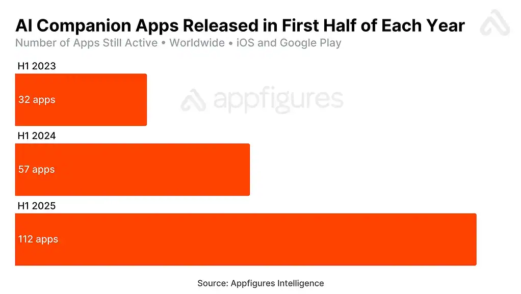 Mercado Global de AI Companions em 2025 — imagem 4