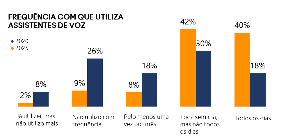 Assistentes de Voz Como Interface de Marca — imagem 1