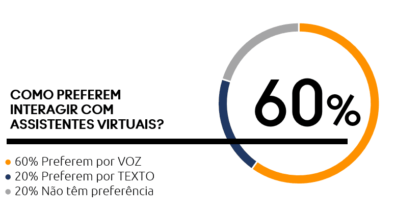 Assistentes de Voz Como Interface de Marca — imagem 2