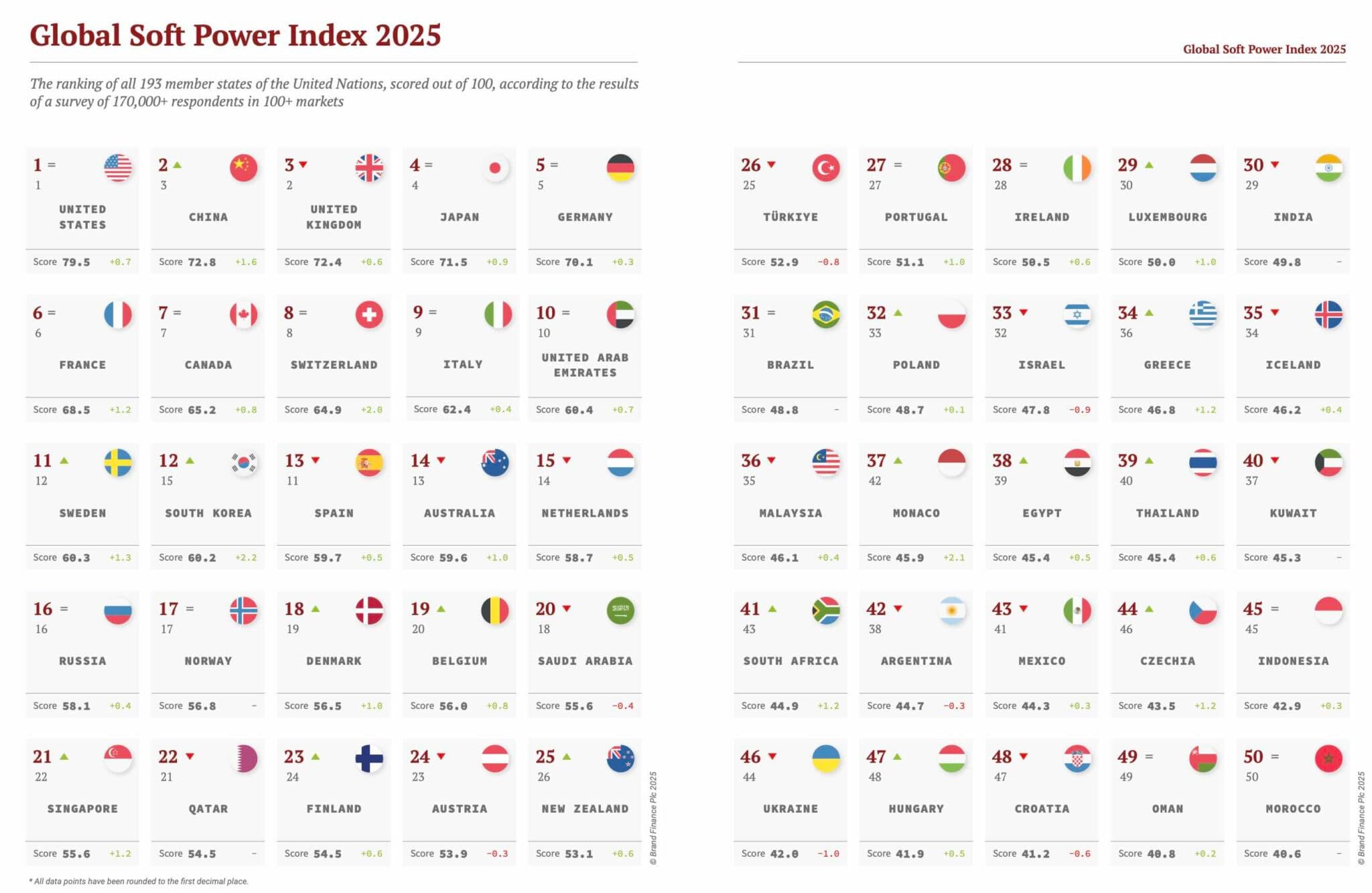 Brasil aparece em 31° lugar no Global Soft Power Index 2025 — imagem 1