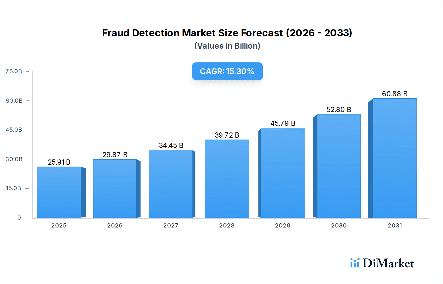 Mercado de detecção e prevenção de fraudes deve atingir US$ 65,68 bilhões até 2030 — imagem 1