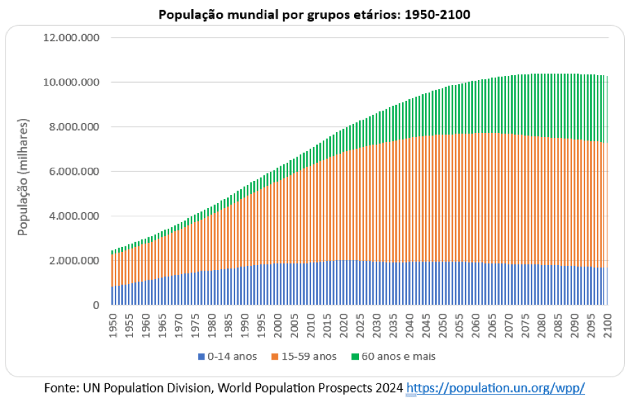 Crescimento populacional desacelerando e envelhecimento global: desafios e mudanças — imagem 1