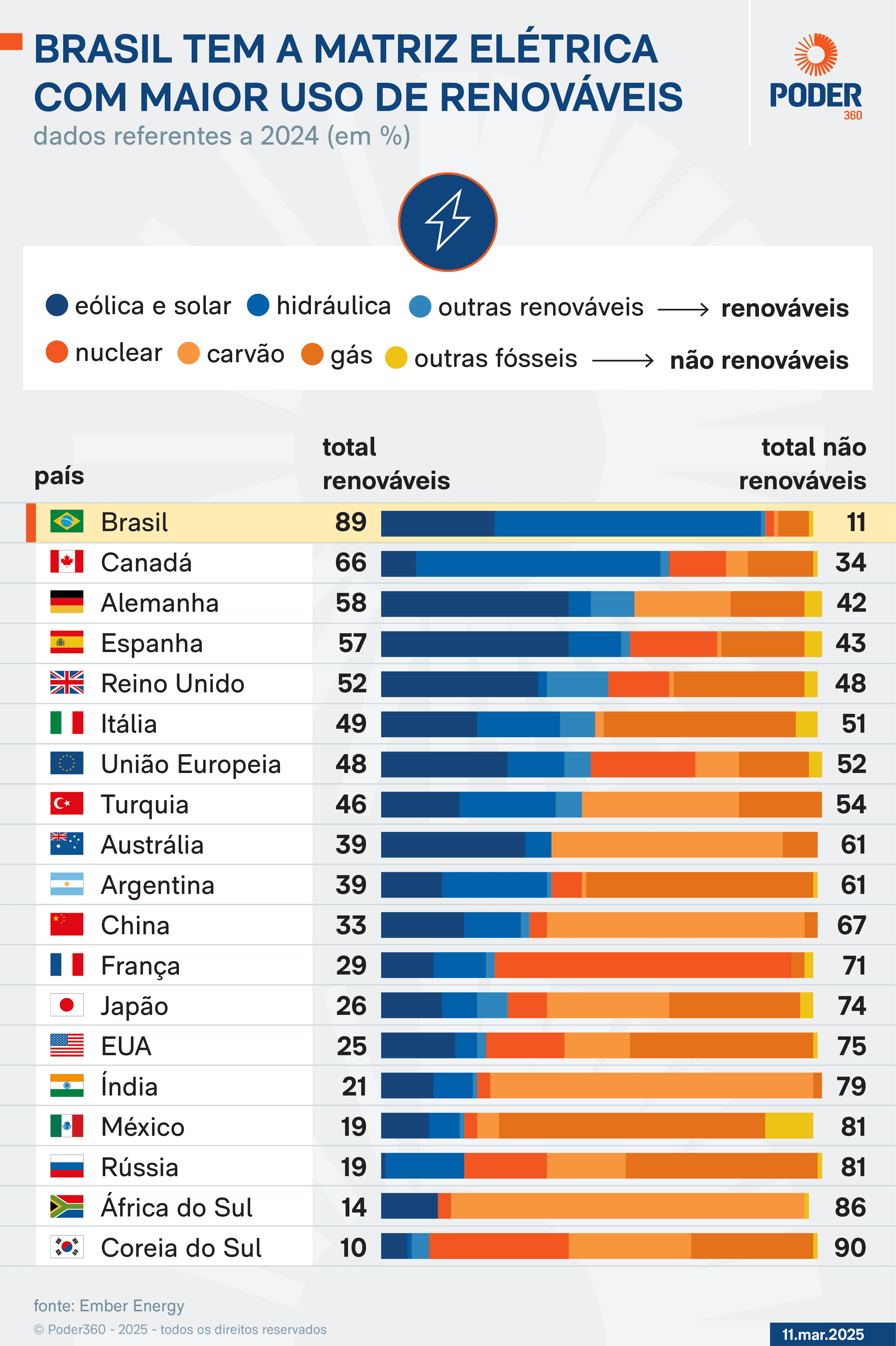 41% da energia produzida no mundo foi de fonte renovavel em 2024 — imagem 1