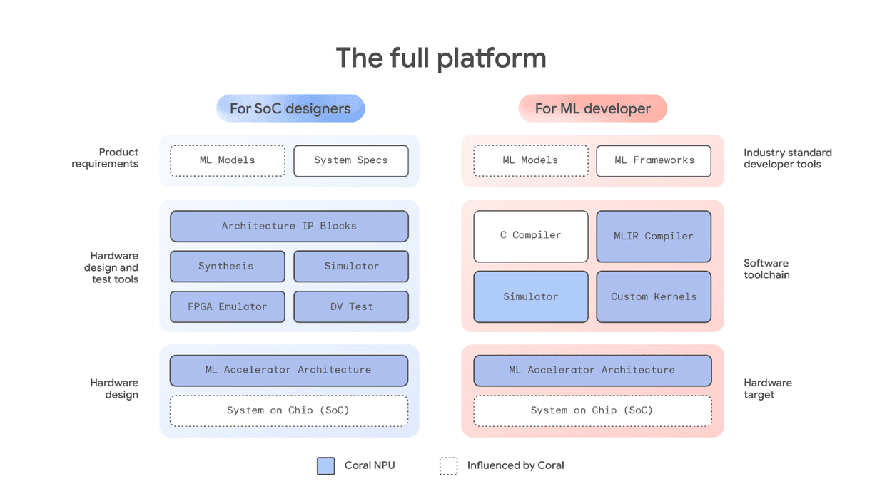 Coral NPU: Plataforma Full-Stack Open-Source para Edge AI — imagem 2