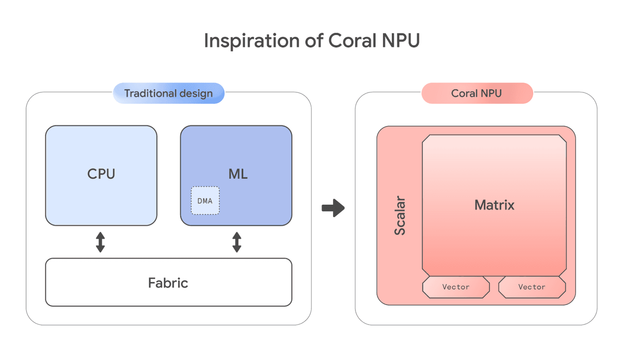 Coral NPU: Plataforma Full-Stack Open-Source para Edge AI — imagem 3
