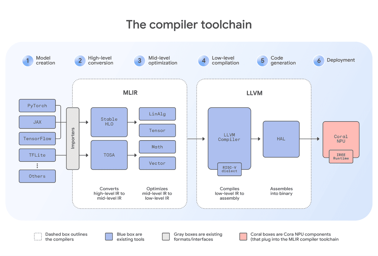 Coral NPU: Plataforma Full-Stack Open-Source para Edge AI — imagem 4
