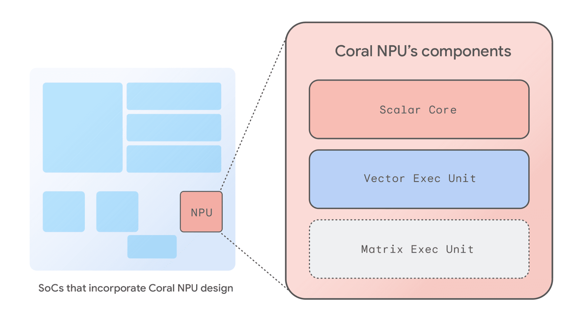 Coral NPU: Plataforma Full-Stack Open-Source para Edge AI — imagem 1