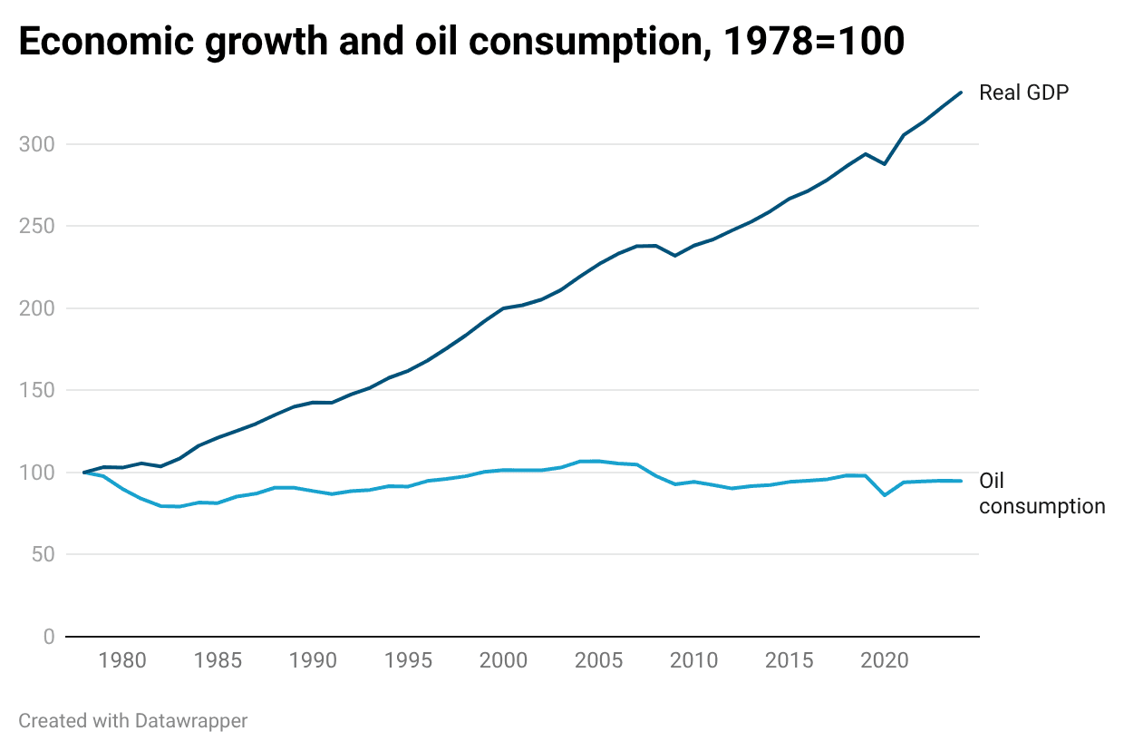 Descolamento entre dependência de petróleo e PIB global — imagem 1
