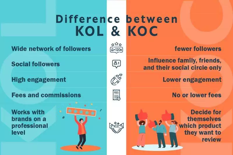 Pirâmide de Influência: O foco migra de celebridades para KOCs (Key Opinion Consumers) — imagem 1