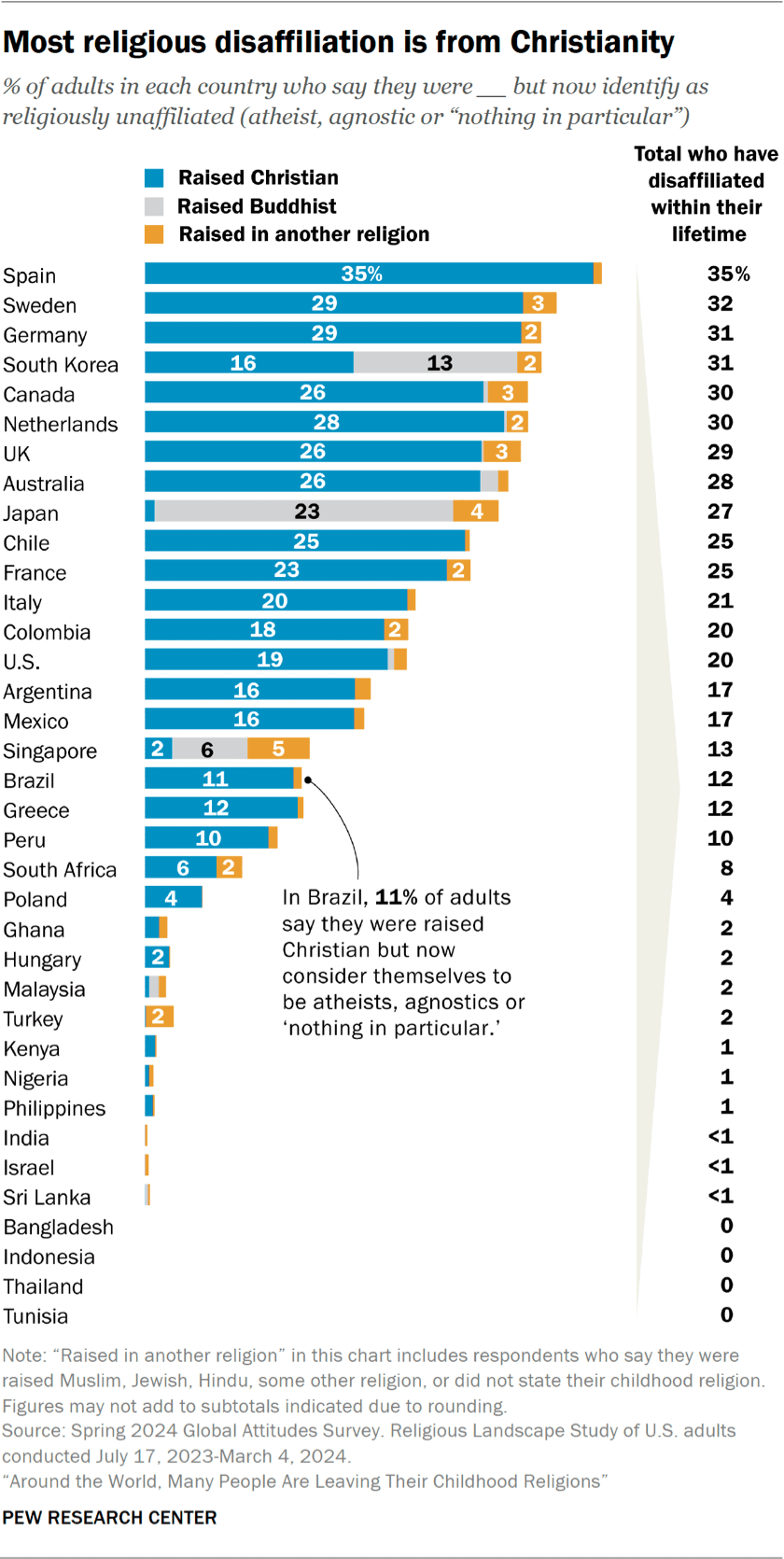 Desvinculação religiosa: abandono das religiões da infância em escala global — imagem 1