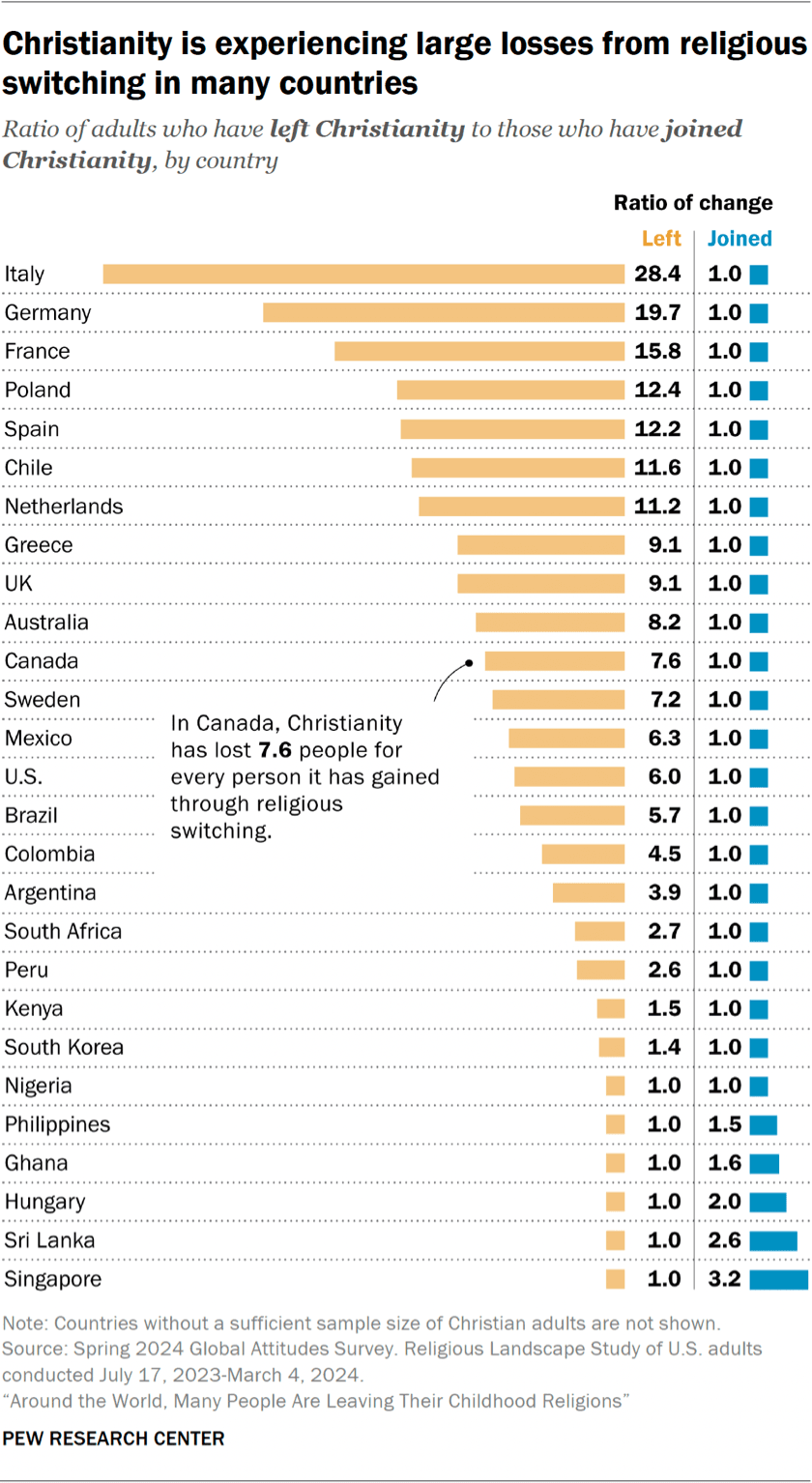 Desvinculação religiosa: abandono das religiões da infância em escala global — imagem 2