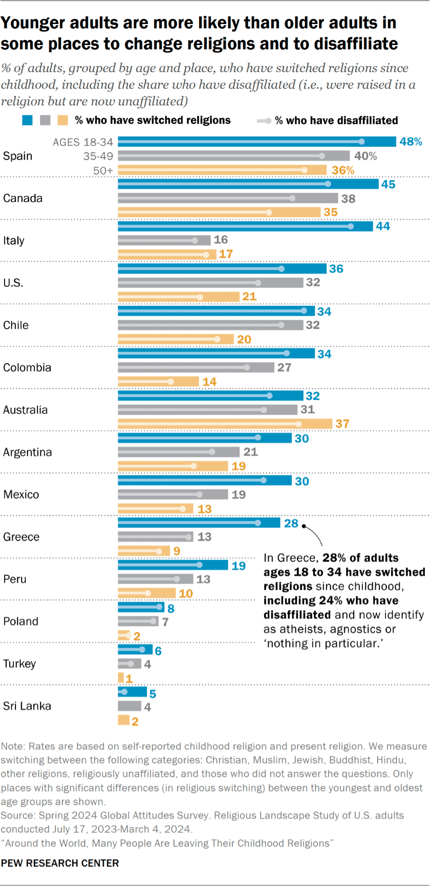 Desvinculação religiosa: abandono das religiões da infância em escala global — imagem 3