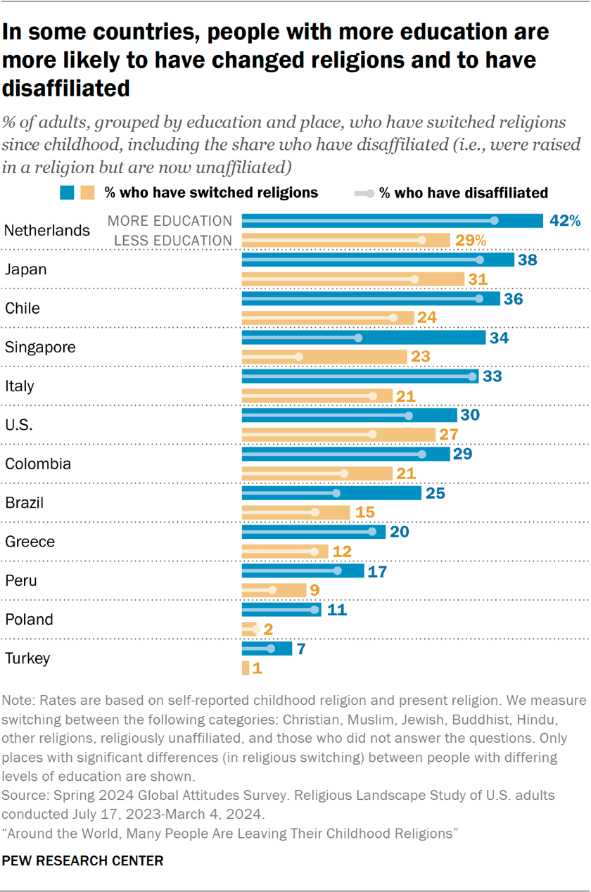 Desvinculação religiosa: abandono das religiões da infância em escala global — imagem 4
