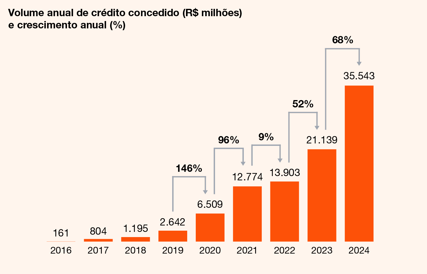 Fintechs e juros (Brasil, 2023–2024) — imagem 1