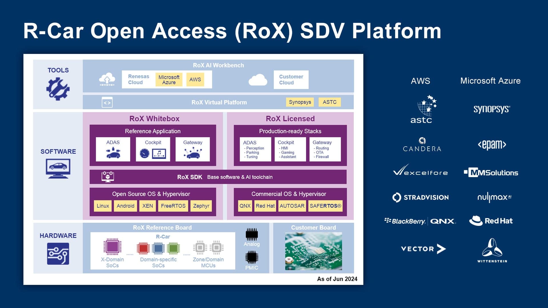 Avanço das Open SDV Initiatives — imagem 2
